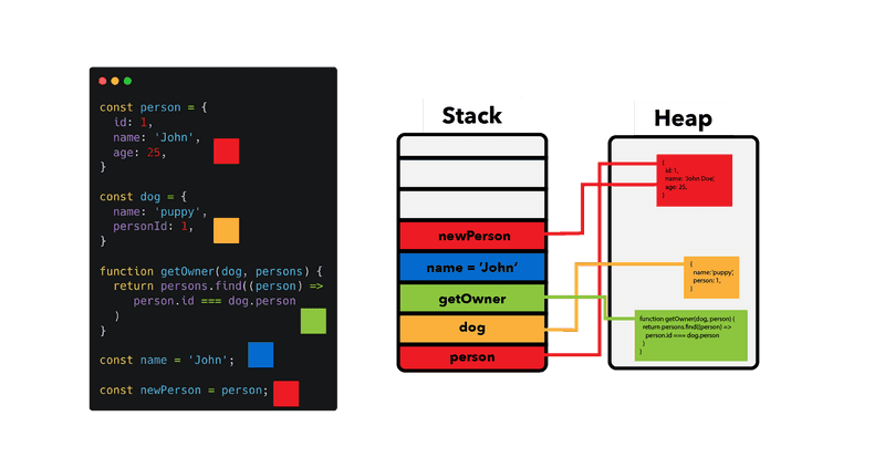 Stack Vs Heap